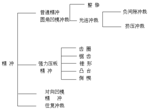 精沖模工藝及技術(shù)介紹資料，內(nèi)有圖文附件下載